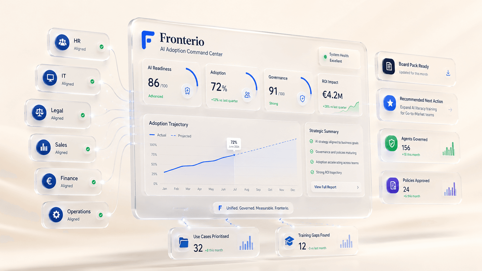 The Fronterio command center — AI readiness, adoption, governance and ROI on one live dashboard, with every department aligned around it.
