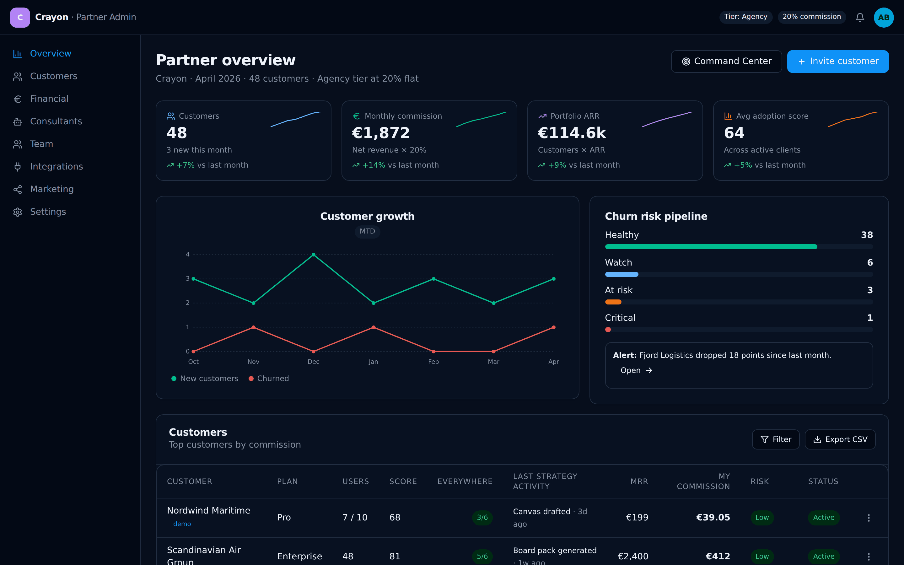 Partner overview dashboard with customer portfolio, commission ledger, and referral-link performance