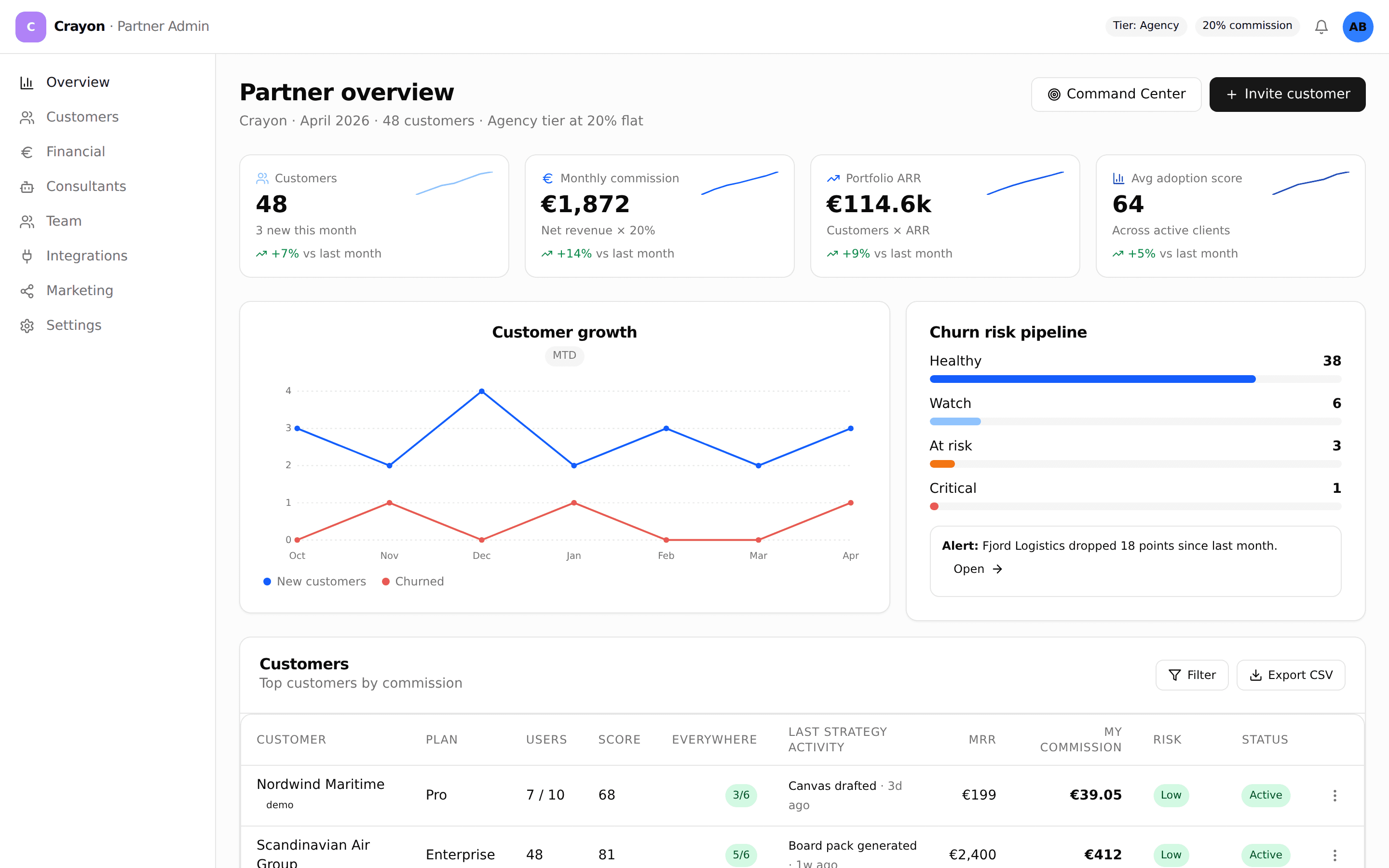 Partner overview dashboard with customer portfolio, commission ledger, and referral-link performance